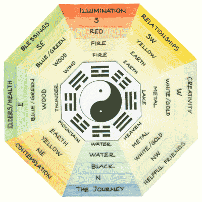 Feng Shui and I Ching - Lotus Fengshui